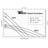 0015 3-Speed Circulator Pump w/ IFC, Rotated Flange, 1/20 HP, 115V Taco