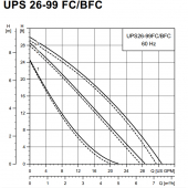 UPS26-99FC 3-Speed Circulator Pump w/ IFC, 1/6 HP, 115V Grundfos