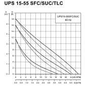 UPS15-55SUC 3-Speed Stainless Steel Circulator Pump w/ IFC, 1-1/4" Union, 1/8 HP, 115V Grundfos